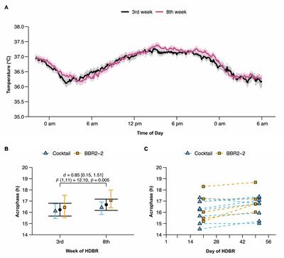 Long-Term Bed Rest Delays the Circadian Phase of Core Body Temperature